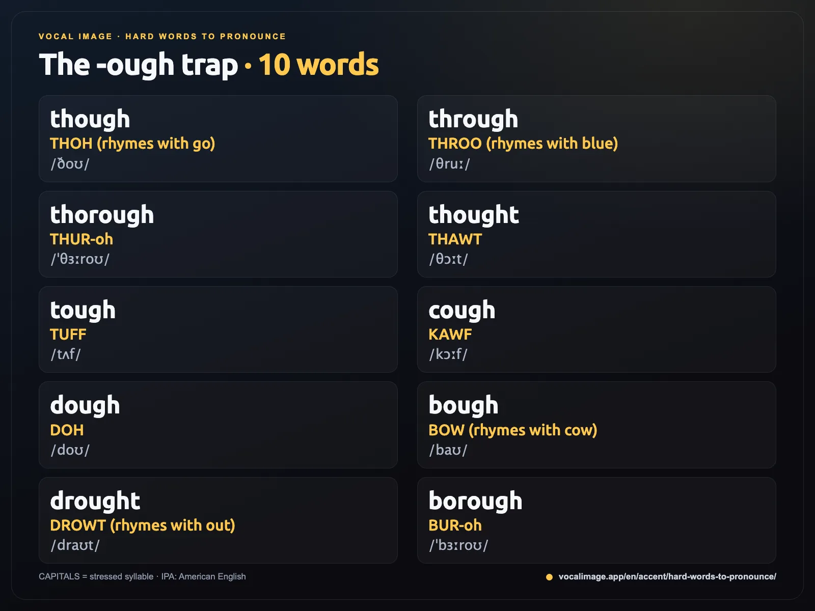 The -ough trap: though, through, thorough, thought, tough, cough, dough, bough, drought, borough with IPA and respellings