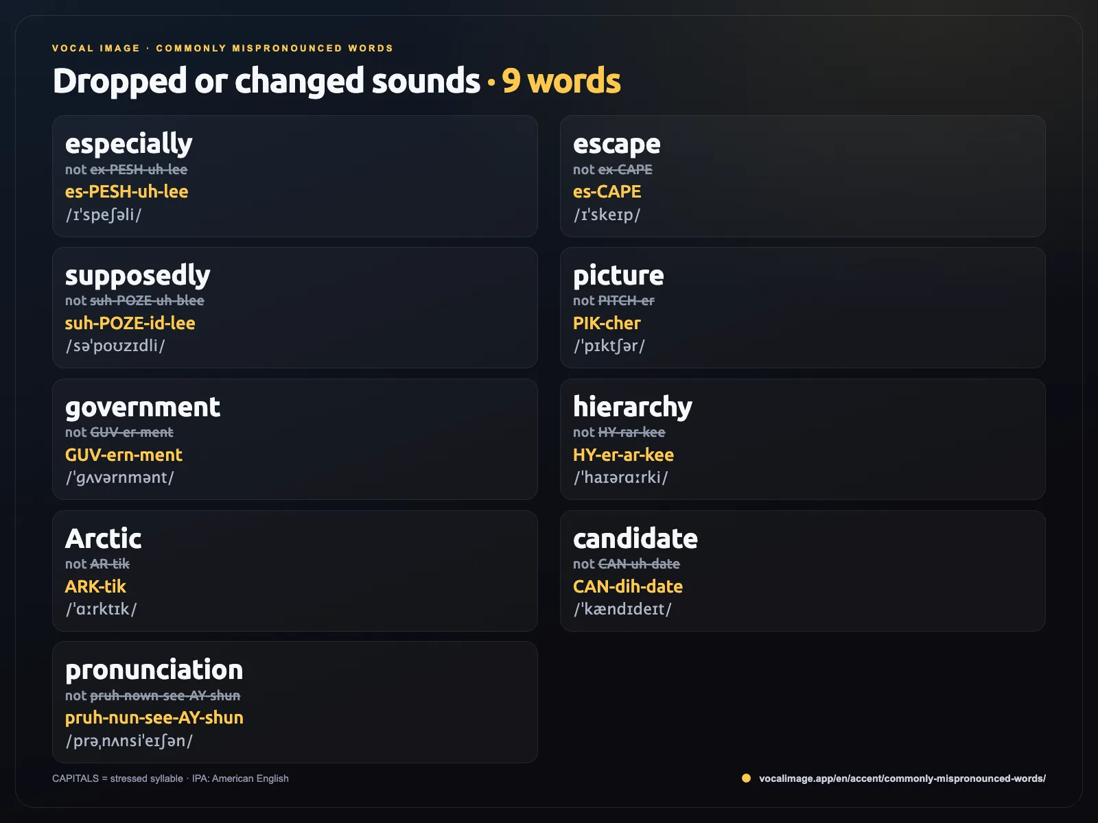Commonly mispronounced words with dropped or changed sounds: especially, escape, supposedly, picture, government, hierarchy, Arctic, candidate, pronunciation