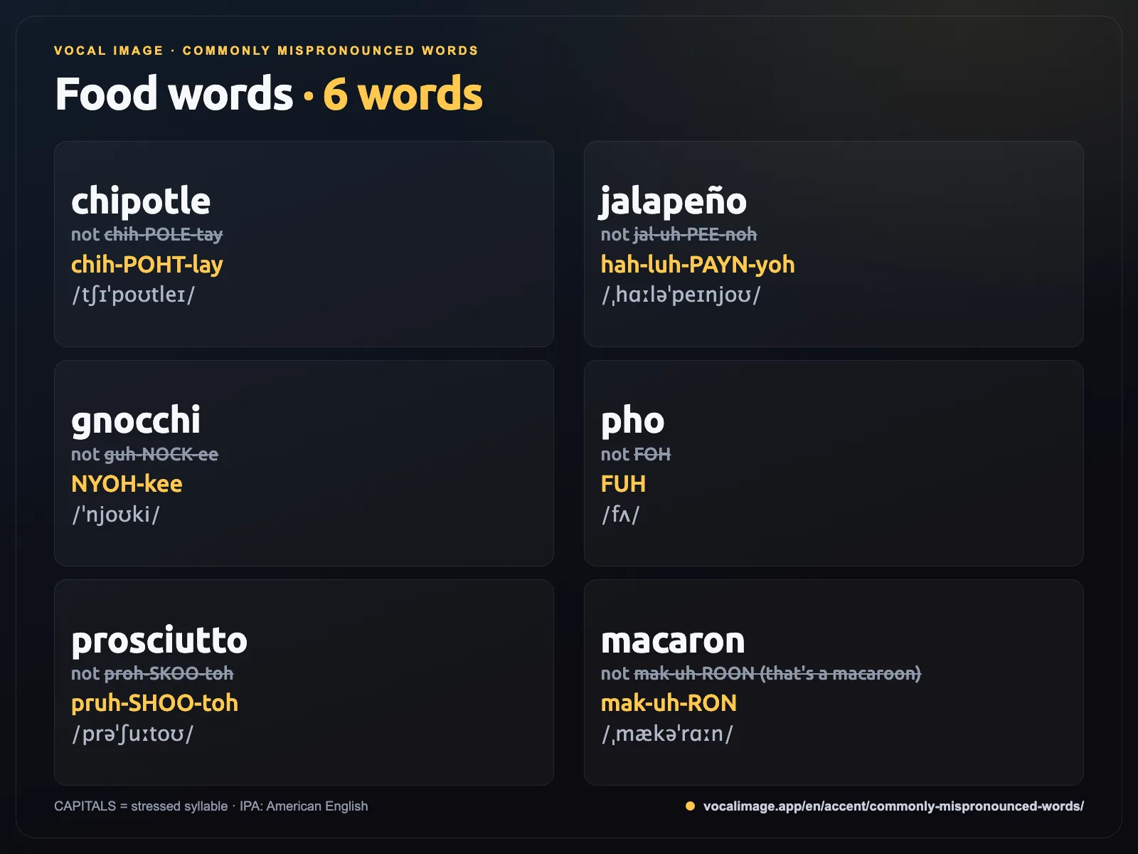 Food words people pronounce wrong: chipotle, jalapeño, gnocchi, pho, prosciutto, macaron, with the common mistake and the right pronunciation